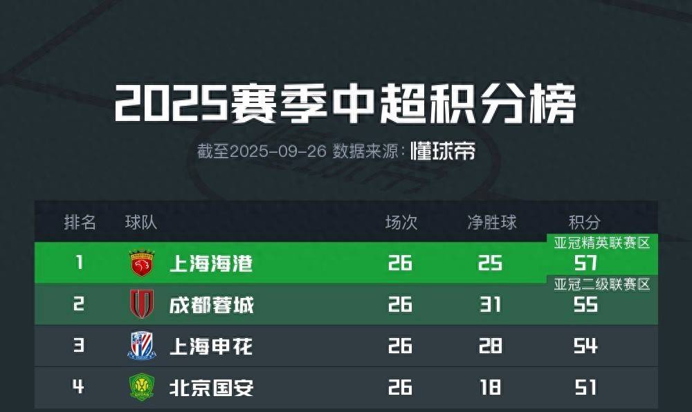 包含今晚中超焦点战;毕尔巴鄂竞技远射贴柱;压力陡增;赛季目标并未改变的词条JIUYOU GAME